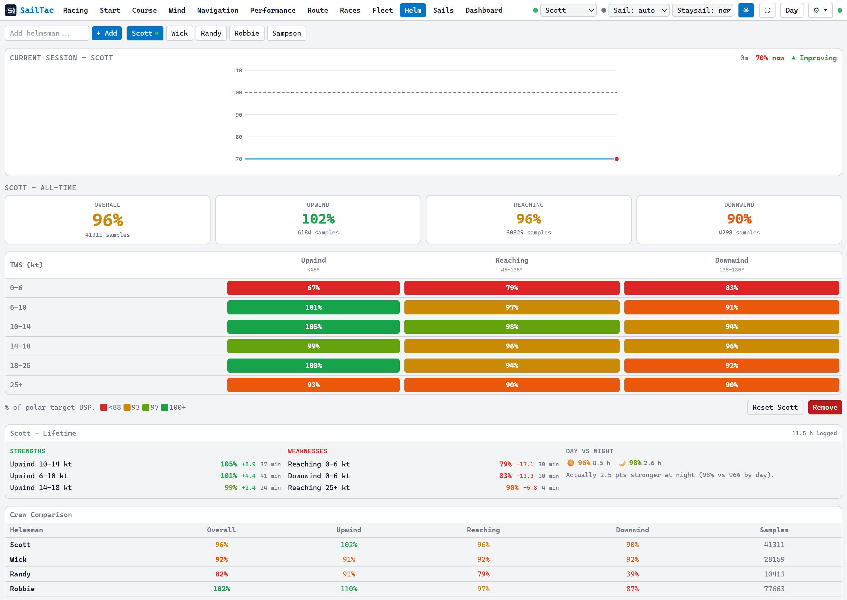 Helm performance page: each helmsman's average against target broken down by point of sail and wind band, with strengths, weaknesses and a day-versus-night comparison.